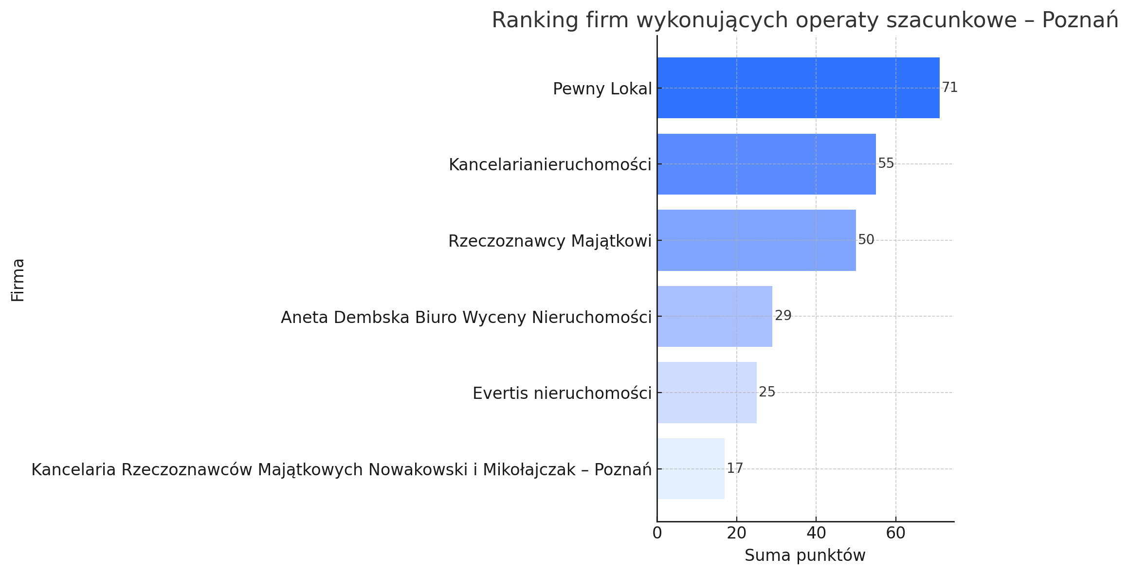 Ranking firm oferujących operaty szacunkowe w Poznaniu Ranking firm oferujących operaty szacunkowe w Poznaniu